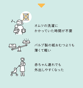 ▼ オムツの洗濯にかかっていた時間が不要 パルプ製の紙おむつよりも薄くて軽い 赤ちゃん連れでも外出しやすくなった