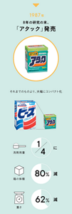 ▼ 1987年 8年の研究の末、「アタック」発売 それまでのものより、大幅にコンパクト化 洗剤容量1/4に 箱の体積80%減 重さ62%減