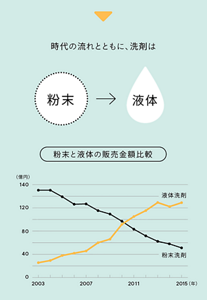 ▼ 時代の流れとともに、洗剤は粉末→液体 粉末と液体の販売金額比較のグラフ
