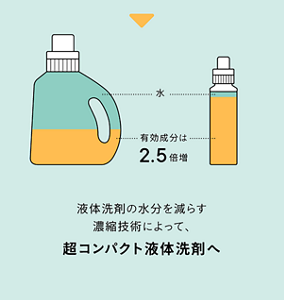 ▼ 水は減、有効成分は2.5倍増のイラスト 液体洗剤の水分を減らす濃縮技術によって、超コンパクト液体洗剤へ