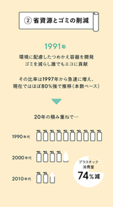 ②省資源とゴミの削減 1991年 環境に配慮したつめかえ容器を開発 ゴミを減らし誰でもエコに貢献 その比率は1997年から急速に増え、現在ではほぼ80%強で推移(本数ベース) 20年の積み重ねで… 1990年代から2000年代、2010年代でプラスチック消費量74%減