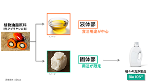 植物油脂原料(例.アブラヤシの実) 液体部 食油用途が中心 固体部 用途が限定 種々の洗浄製品 Bio IOS® イメージ 画像提供:iStock