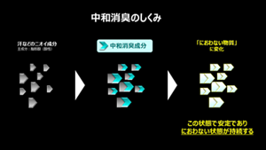 中和消臭のしくみ 汗などのニオイ成分 主成分:脂肪酸(酸性) 中和消臭成分 「におわない物質」に変化 この状態で安定でありにおわない状態が持続する