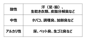 酸性:汗(足、脇)、生乾き衣類、皮脂分解臭など 中性:タバコ、調理臭、加齢臭など アルカリ性:尿、ペット臭、生ゴミ臭など