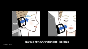 肌に光を当てることで測定可能(非侵襲)