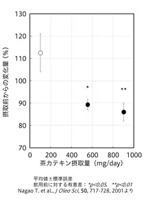 図1 体脂肪の低減に必要な茶カテキンの濃度を示した図。1日あたり560mg又は900mgの茶カテキンを12週間摂取すると、体脂肪が有意に低減した。
