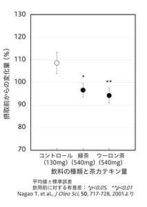図2 茶カテキンの体脂肪低減作用に飲料の種類が影響するかを検討した図。茶カテキンを540mg含む緑茶およびウーロン茶は、コントロール飲料と比較してどちらも体脂肪を有意に低減した。