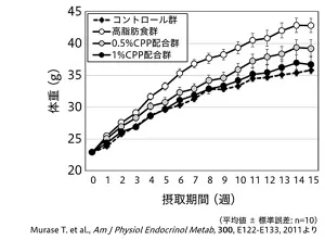 図1 15週間のコーヒーポリフェノール摂取がマウスの体重に与える影響を示す折れ線グラフ。高脂肪食群はコントロール群と比較して体重が有意に増加し、高脂肪食にコーヒーポリフェノールを配合すると、その配合量依存的に体重増加が抑制された。