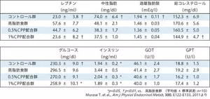 表1 14週目にマウスから採取した血清中のレプチン、中性脂肪、遊離脂肪酸、総コレステロール、グルコース、インスリン、GOT、GPTの量を示す表。高脂肪食群に比べて、コーヒーポリフェノール配合群ではこれらの数値は低かった。