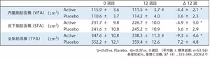 表2 クロロゲン酸類を12週間摂取した成人の腹部脂肪面積の変化を示す表。内臓脂肪面積、皮下脂肪面積、全脂肪面積の変化を比較。Active群はPlacebo群に比べて、全ての脂肪面積の有意な減少が認められた。