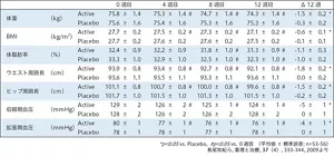 表3 クロロゲン酸類を12週間摂取した成人の体重、BMI、体脂肪率、ウエスト周囲長、ヒップ周囲長、収縮期血圧、拡張期血圧の変化を示す表。Active群はPlacebo群に比べて、これらの測定値の減少が認められた。
