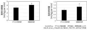 図2 クロロゲン酸類摂取がヒトの酸素消費量と脂肪燃焼量に与える影響を示す棒グラフ。ヒトではプラセボ飲料に比べて試験飲料で酸素消費量と脂肪燃焼量が増加した。