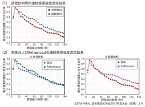 図3 焙煎コーヒー飲料と吸着ろ過処理した試験飲料の感覚強度測定結果を示した図。試験飲料は対照飲料に比べて“舌の上で感じる苦味”が早く減少し、“レトロネイザル”の感覚強度が有意に高かった。