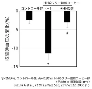 図2 ラットの血圧に対するクロロゲン酸、および、酸化成分ヒドロキシヒドロキノン(HHQ)の影響を評価した棒グラフ。焙煎コーヒー豆抽出液からHHQを除去したHHQフリー焙煎コーヒー群では血圧低下効果が観察されたが、HHQ添加によりその効果は有意に抑制された。