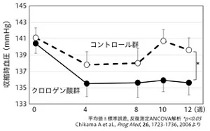 図3 ヒトの血圧に対するクロロゲン酸類の影響を示した折れ線グラフ。クロロゲン酸類を含まない飲料を摂取したコントロール群に比べ、クロロゲン酸を含む飲料を摂取したクロロゲン酸類群では、12週間の継続飲用により有意に血圧が低下した。