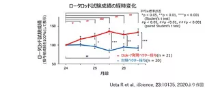 図4 ロータロッド試験の成績の経時変化を示す折れ線グラフ。対照ベクター投与群では月齢が進むと共に成績が低下したが、Dok-7発現ベクター投与群では月齢が進んでも成績が有意に向上した。これにより神経筋接合部の形態改善が運動機能の改善に寄与していることが示された。