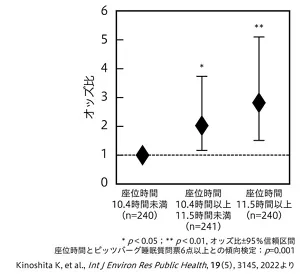 図1 座位時間とピッツバーグ睡眠質問票6点以上との関連オッズ比を示す図。座位時間が10.4時間未満の人と比べて、10.4時間から11.5時間の人、および、座位時間が11.5時間以上の人はいずれも有意にピッツバーグ睡眠質問票の6点以上とのオッズ比が上昇し、傾向検定でも有意に上昇していた。