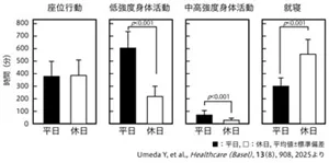 図2 平日と休日の1日の活動時間の比較を示す図。平日と休日では座位行動時間はほとんど変わらないが、低強度身体活動と中高強度身体活動の時間は平日の方が有意に多く、就寝の時間は休日の方が有意に多かった。
