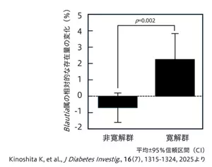 図3 2型糖尿病の非寛解群と寛解群の腸内ブラウティア属の変化を比較する図。2型糖尿病の腸内細菌ブラウティア属の変化量は、寛解群がプラス2%程度に上昇したのに対して、非寛解群は-0.7%程度と、有意に差があった。