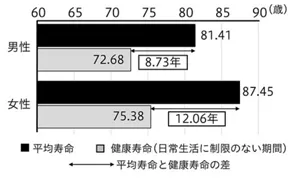 図1 令和元年の調査による男性と女性の平均寿命と健康寿命を示した棒グラフ。男性の平均寿命は81.41歳、健康寿命は72.68歳で差は8.73年。女性の平均寿命は87.45歳、健康寿命は75.38歳で差は12.06年。