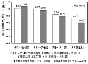 図1 性・年齢別にみた歩行速度(平均値)の棒グラフ。 2メートル50センチの直線を3回歩いた時の平均値から、1秒間で歩ける距離(歩行速度)を計算し、60歳から64歳、65歳から74歳、75歳から84歳、85歳以上の男女の平均値を示している。60歳から64歳では男女ともに歩行速度は秒速1メートル以上だが、年齢の上昇とともに歩行速度は低下し、85歳以上男性では秒速0.74メートル、85歳以上女性は秒速0.6メートルである。