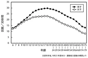 図2 上体起こしの回数と年齢の関係を示した折れ線グラフ。 縦軸は30秒間の上体起こしの回数、横軸は年齢。上体起こしの回数は男女とも10代後半でピークを迎え、男性では約30回、女性では20回強。20歳以降は加齢に伴い低下して70代男性は15回を下回り、70代女性では10回を下回る。文部科学省、令和5年度体力・運動能力調査結果の概要より。
