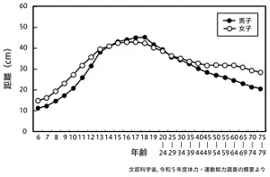 図3 長座体前屈の距離と年齢の関係を示した折れ線グラフ。 縦軸は長座体前屈の距離、横軸は年齢。長座体前屈は、男女とも10代後半でピークを迎え、男女とも40センチメートルを超える。20歳以降は穏やかに低下し、70代男性は約20センチメートル、70代女性は約30センチメートルである。文部科学省、令和5年度体力・運動能力調査結果の概要より。