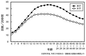 図4 反復横とびの回数と年齢の関係を示した折れ線グラフ。 縦軸は20秒間の反復横とびの回数、横軸は年齢。反復横とびは、男女とも10代後半でピークを迎え、男性では60回弱、女性では約40回。20歳以降は穏やかに低下し、60代前半の男性は約40回、60代前半の女性は約30回である。文部科学省、令和5年度体力・運動能力調査結果の概要より。