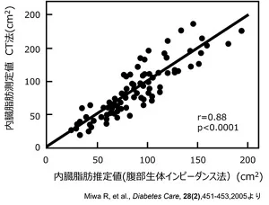 図4 腹部生体インピーダンス法とX線CT法の相関を示す図。 横軸は腹部生体インピーダンス法による内臓脂肪推定値(平方センチメートル)、縦軸はX線CT法による内臓脂肪測定値(平方センチメートル)。相関係数0.88、有意差p<0.0001の高い相関がみられる。