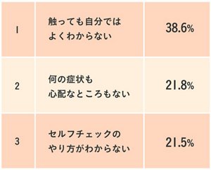38.6%触っても自分ではよくわからない 21.8%何の症状も心配なところもない 21.5%セルフチェックのやり方がわからない