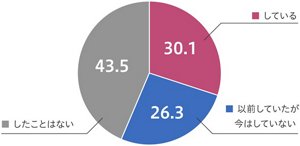 乳がん発見のために、あなたはセルフチェックをしていますか?の問いに30.1%が「している」、26.3%が「以前していたが今はしていない」、43.5%が「したことはない」と回答