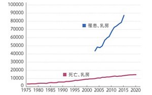 乳房がんでの死亡数は1975年から2020年の間で約15000件に推移、罹患者数は2003年から2016年の間で約43000件から約87000件に推移