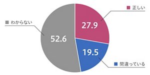 意識調査では乳がんの多くは遺伝性であるのが[正しいと思うかの問いに対し、27.9%が「正しい」、19.5%が「間違っている」、残りの52.6%が「わからない」と回答