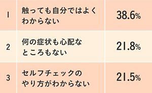 38.6%触っても自分ではよくわからない 21.8%何の症状も心配なところもない 21.5%セルフチェックのやり方がわからない