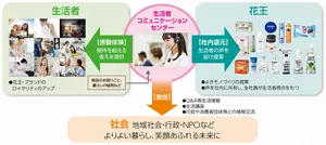 生活者コミュニケーションセンターを通じて生活者の声を商品開発に活かし、社会へ価値を還元する花王のコミュニケーション循環図
