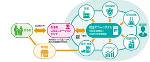 世界の生活者の声を共有する仕組み「花王Oneエコーシステム」