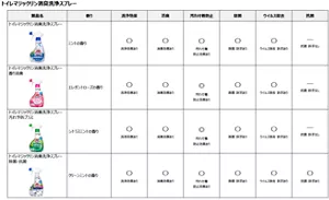 トイレマジックリンの比較表