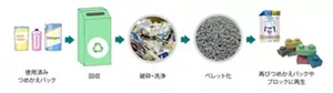 リサイクルつめかえパックができるまでを示した図。使用済みつめかえパックを回収し破砕・洗浄を行いペレット化。再びつめかえパックやブロックに再生。