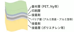 多層構造のフィルム容器のイメージ図。容器の外側から、基材層、印刷層、接着剤、バリア層、接着剤、接着層の順に薄いフィルムが積み重なって容器を構成している例を示している。