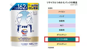 2023年5月に発売した「おかえりつめかえパック」製品の外観と、その構造を示す断面をイメージした図。リサイクル樹脂を容器のポリエチレン層の内層に挟んで使用。
