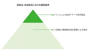 新製品・改良製品における環境基準の説明図:大きな三角形全体が「1.全製品:環境適合設計要領による設計」、そのうち上部の三角形が「2.“いっしょにeco”マーク表示製品」を示しています。