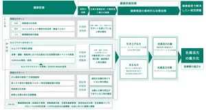 健康経営戦略MAPを示した図