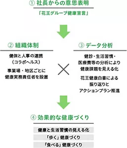 花王の健康経営の特徴を示した図