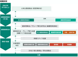 組織体制を示した図
