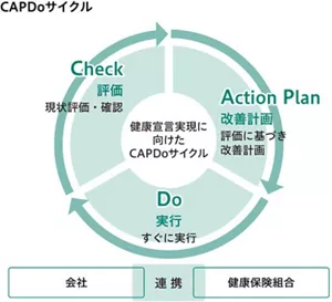 CAPDoサイクルを示した図