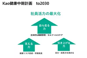 Kao健康中期計画 to2030を示した図