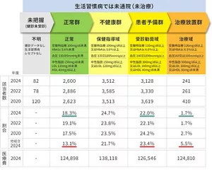 生活習慣病での未治療の割合を示した図