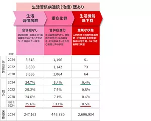 生活習慣病での受診者の割合を示した図