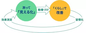 測って見える化、くらしで改善を示した図
