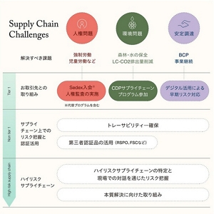 Supply Chain Challenges:人権問題、環境問題、安定調達に関わる解決すべき課題について、花王が原材料を調達する直接お取引先(Tier1)、花王が調達する原材料に関わる、直接お取引先を除く全てのサプライチェーン(Non tier1)、そしてハイリスクサプライチェーンのそれぞれに対する取り組みをまとめた説明図。